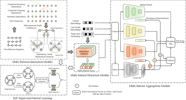 Figure 3 for DemiNet: Dependency-Aware Multi-Interest Network with Self-Supervised Graph Learning for Click-Through Rate Prediction