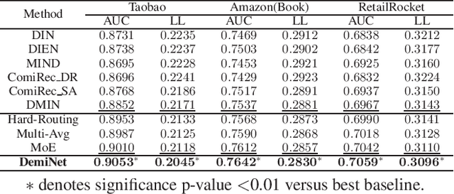 Figure 4 for DemiNet: Dependency-Aware Multi-Interest Network with Self-Supervised Graph Learning for Click-Through Rate Prediction