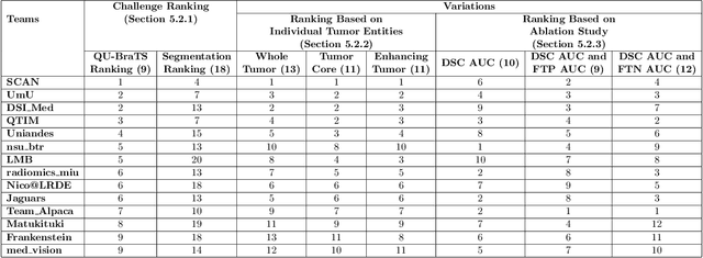 Figure 4 for QU-BraTS: MICCAI BraTS 2020 Challenge on Quantifying Uncertainty in Brain Tumor Segmentation -- Analysis of Ranking Metrics and Benchmarking Results