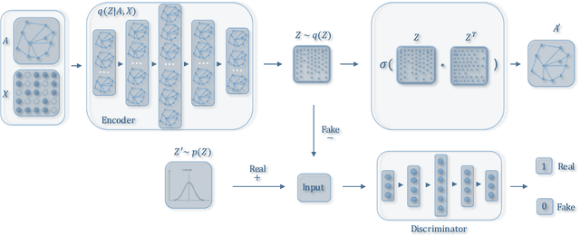 Figure 1 for Adversarially Regularized Graph Autoencoder