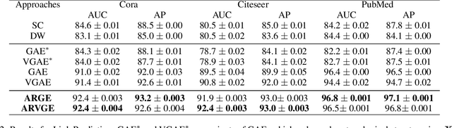 Figure 4 for Adversarially Regularized Graph Autoencoder