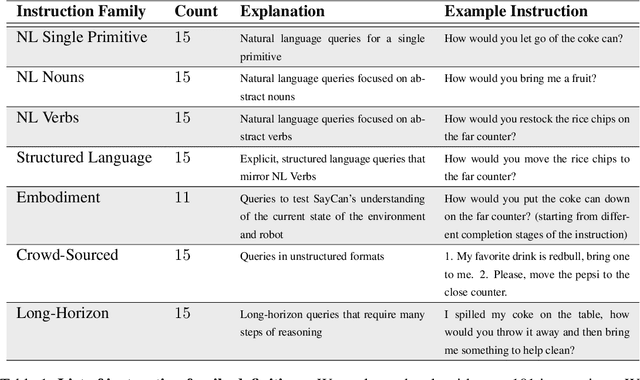 Figure 2 for Do As I Can, Not As I Say: Grounding Language in Robotic Affordances