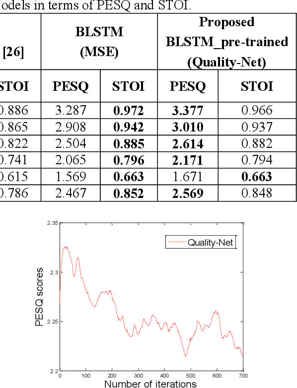 Figure 2 for Learning with Learned Loss Function: Speech Enhancement with Quality-Net to Improve Perceptual Evaluation of Speech Quality