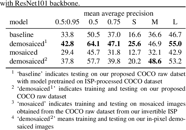 Figure 4 for Enabling ISP-less Low-Power Computer Vision