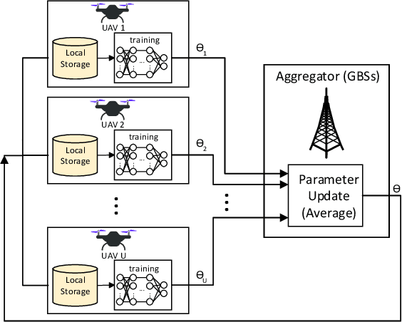 Figure 1 for Federated Learning for Cellular-connected UAVs: Radio Mapping and Path Planning