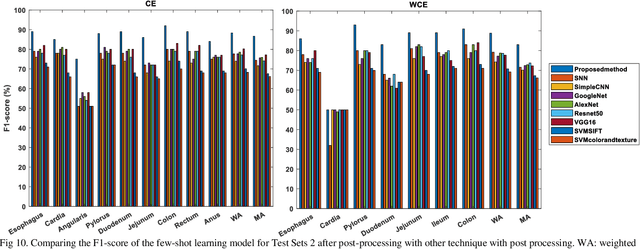 Figure 2 for Siamese Network Features for Endoscopy Image and Video Localization