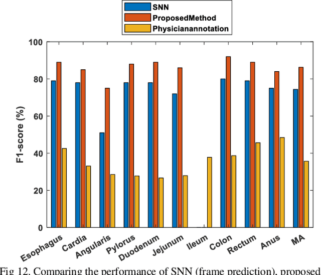 Figure 4 for Siamese Network Features for Endoscopy Image and Video Localization
