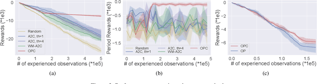 Figure 3 for Optimizing Object-based Perception and Control by Free-Energy Principle