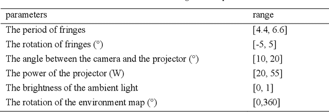 Figure 2 for Single-shot fringe projection profilometry based on Deep Learning and Computer Graphics