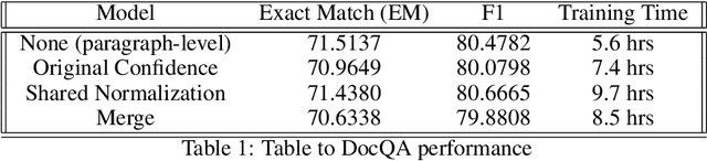 Figure 2 for When to Fold'em: How to answer Unanswerable questions