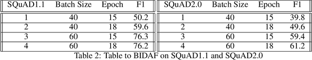 Figure 4 for When to Fold'em: How to answer Unanswerable questions