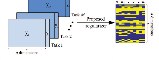 Figure 3 for Distance Correlation Based Brain Functional Connectivity Estimation and Non-Convex Multi-Task Learning for Developmental fMRI Studies