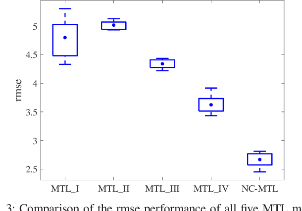 Figure 4 for Distance Correlation Based Brain Functional Connectivity Estimation and Non-Convex Multi-Task Learning for Developmental fMRI Studies