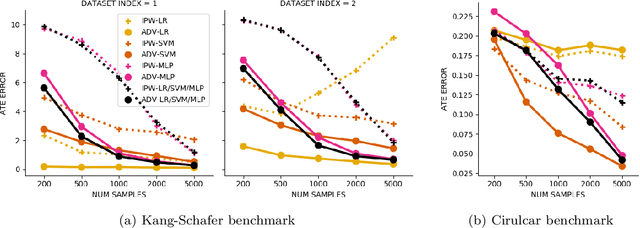 Figure 4 for Adversarial Balancing for Causal Inference