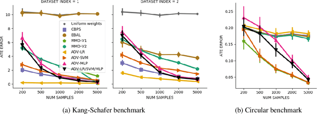 Figure 2 for Adversarial Balancing for Causal Inference