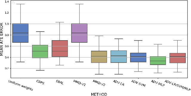 Figure 3 for Adversarial Balancing for Causal Inference