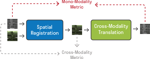 Figure 1 for Unsupervised Multi-Modal Image Registration via Geometry Preserving Image-to-Image Translation