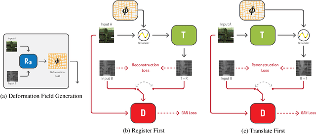 Figure 3 for Unsupervised Multi-Modal Image Registration via Geometry Preserving Image-to-Image Translation