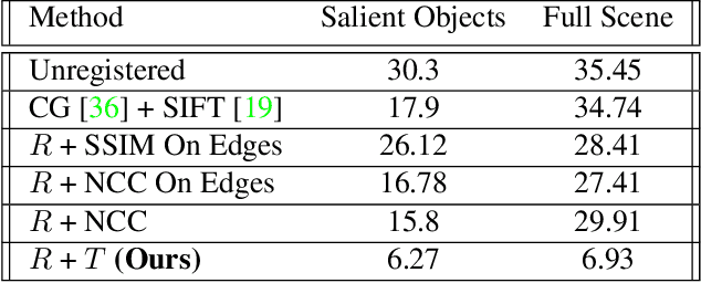 Figure 2 for Unsupervised Multi-Modal Image Registration via Geometry Preserving Image-to-Image Translation