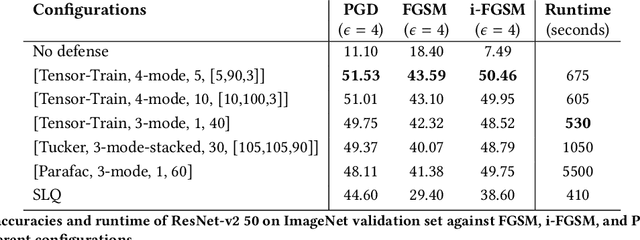 Figure 2 for TensorShield: Tensor-based Defense Against Adversarial Attacks on Images