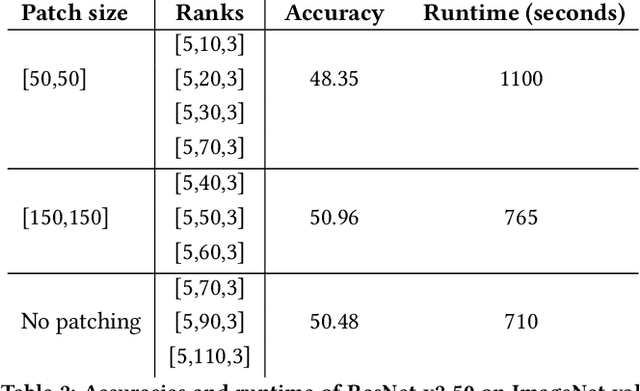 Figure 4 for TensorShield: Tensor-based Defense Against Adversarial Attacks on Images