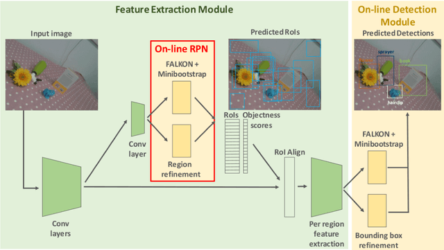 Figure 1 for Fast Region Proposal Learning for Object Detection for Robotics