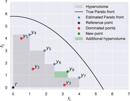 Figure 1 for Multi-objective optimization via equivariant deep hypervolume approximation