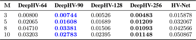 Figure 2 for Multi-objective optimization via equivariant deep hypervolume approximation