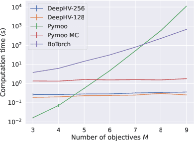 Figure 4 for Multi-objective optimization via equivariant deep hypervolume approximation