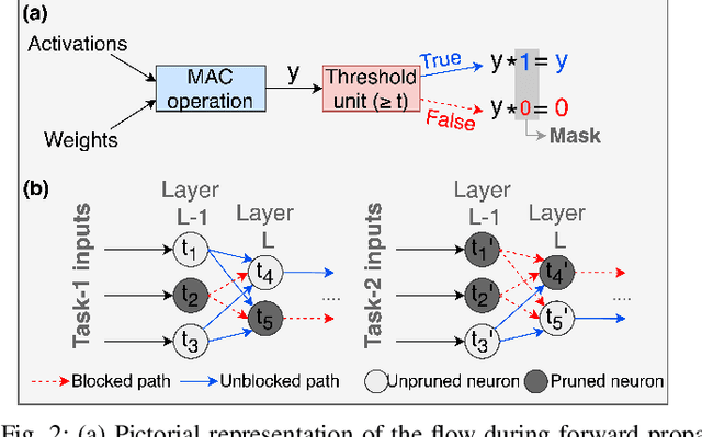 Figure 2 for MIME: Adapting a Single Neural Network for Multi-task Inference with Memory-efficient Dynamic Pruning