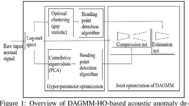 Figure 1 for Deep Autoencoding GMM-based Unsupervised Anomaly Detection in Acoustic Signals and its Hyper-parameter Optimization