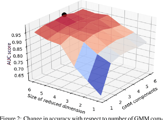 Figure 3 for Deep Autoencoding GMM-based Unsupervised Anomaly Detection in Acoustic Signals and its Hyper-parameter Optimization