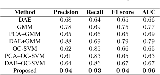Figure 2 for Deep Autoencoding GMM-based Unsupervised Anomaly Detection in Acoustic Signals and its Hyper-parameter Optimization