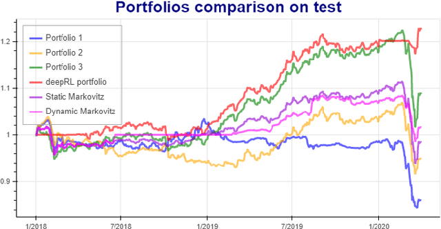 Figure 4 for Detecting and adapting to crisis pattern with context based Deep Reinforcement Learning