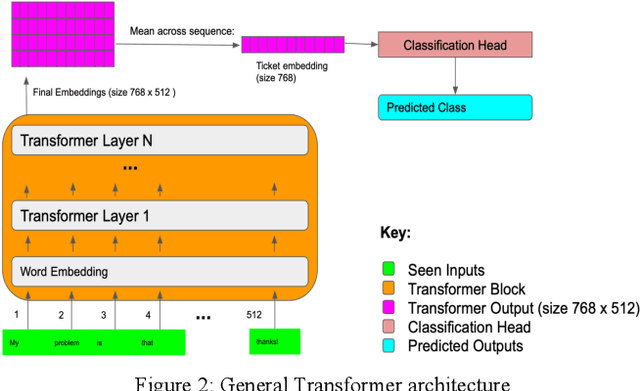 Figure 2 for TaDaa: real time Ticket Assignment Deep learning Auto Advisor for customer support, help desk, and issue ticketing systems