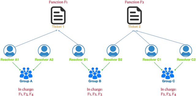 Figure 3 for TaDaa: real time Ticket Assignment Deep learning Auto Advisor for customer support, help desk, and issue ticketing systems