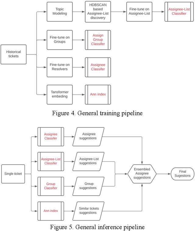 Figure 4 for TaDaa: real time Ticket Assignment Deep learning Auto Advisor for customer support, help desk, and issue ticketing systems