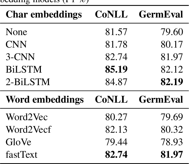 Figure 2 for microNER: A Micro-Service for German Named Entity Recognition based on BiLSTM-CRF