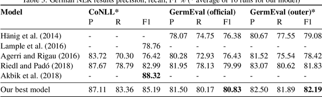 Figure 4 for microNER: A Micro-Service for German Named Entity Recognition based on BiLSTM-CRF