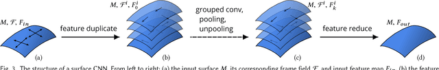 Figure 4 for Convolutional Neural Networks on 3D Surfaces Using Parallel Frames