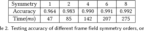 Figure 3 for Convolutional Neural Networks on 3D Surfaces Using Parallel Frames