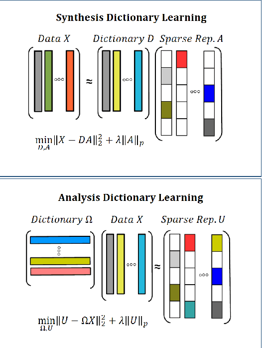 Figure 1 for Analysis Dictionary Learning based Classification: Structure for Robustness