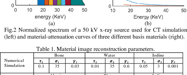 Figure 1 for Block Matching Frame based Material Reconstruction for Spectral CT