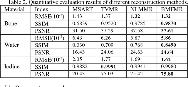 Figure 2 for Block Matching Frame based Material Reconstruction for Spectral CT