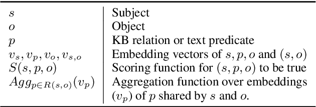 Figure 1 for OpenKI: Integrating Open Information Extraction and Knowledge Bases with Relation Inference