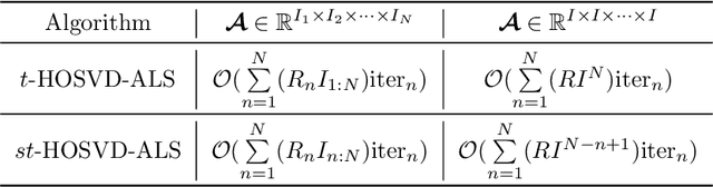 Figure 1 for Efficient Alternating Least Squares Algorithms for Truncated HOSVD of Higher-Order Tensors