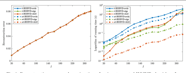 Figure 2 for Efficient Alternating Least Squares Algorithms for Truncated HOSVD of Higher-Order Tensors