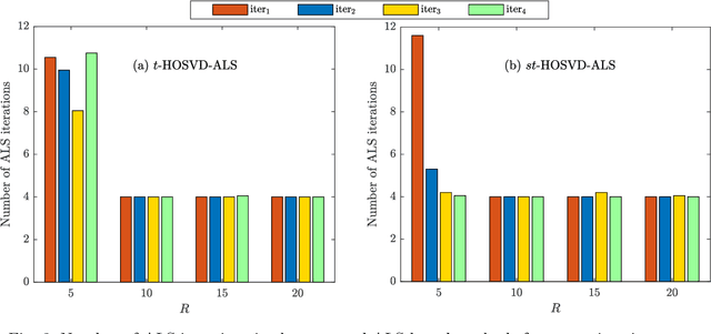 Figure 4 for Efficient Alternating Least Squares Algorithms for Truncated HOSVD of Higher-Order Tensors