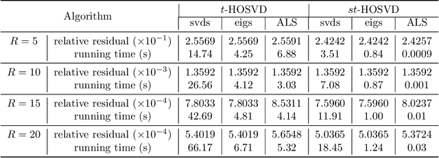 Figure 3 for Efficient Alternating Least Squares Algorithms for Truncated HOSVD of Higher-Order Tensors