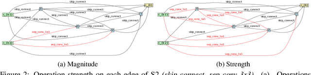 Figure 2 for Rethinking Architecture Selection in Differentiable NAS